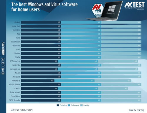 满分且免费 微软 Win11 10 Defender 被评为 2021 年度最佳杀毒软件之一