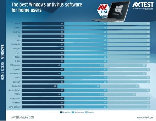 Windows Defender是2021年最好的反病毒软件之一